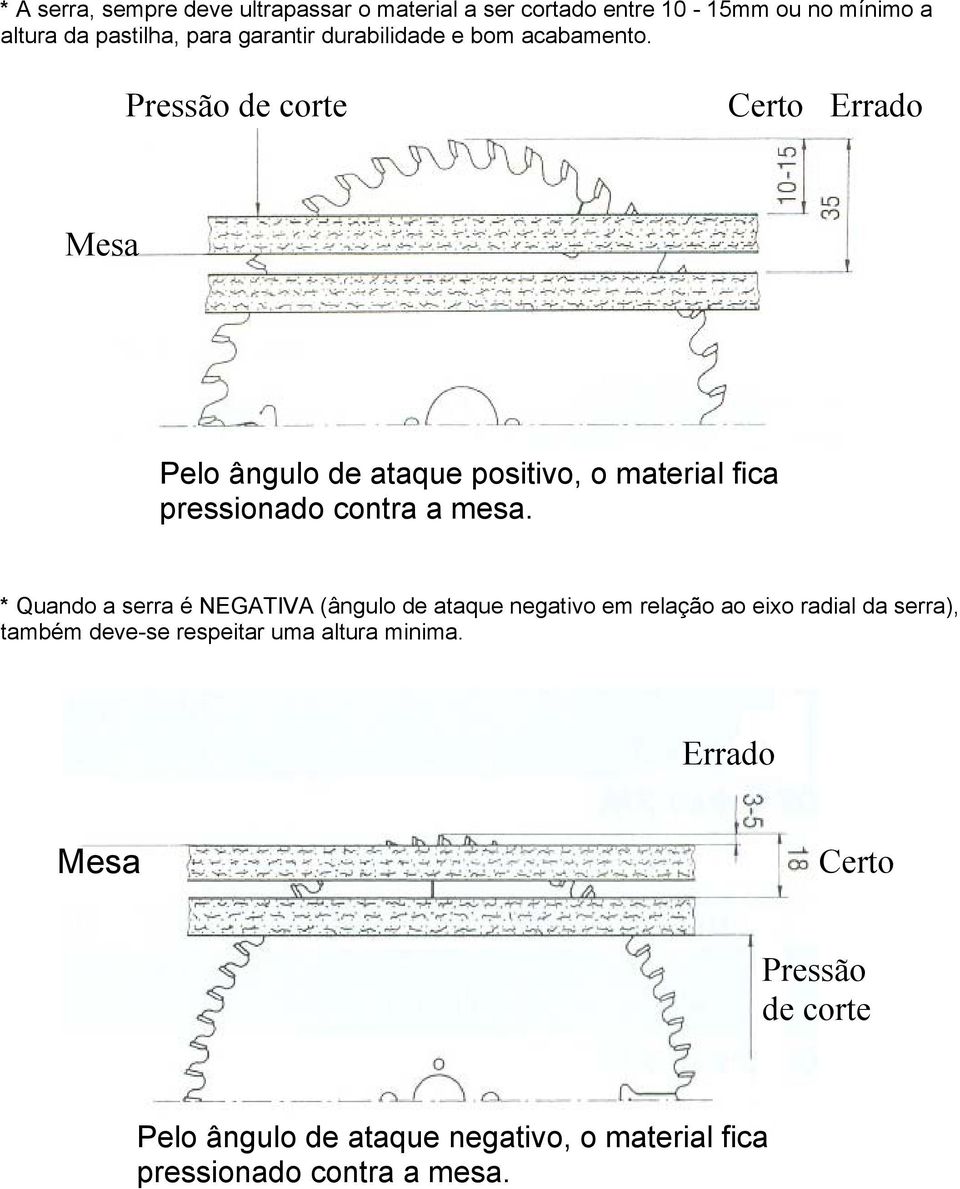 Pressão de corte Certo Errado Mesa Pelo ângulo de ataque positivo, o material fica pressionado contra a mesa.