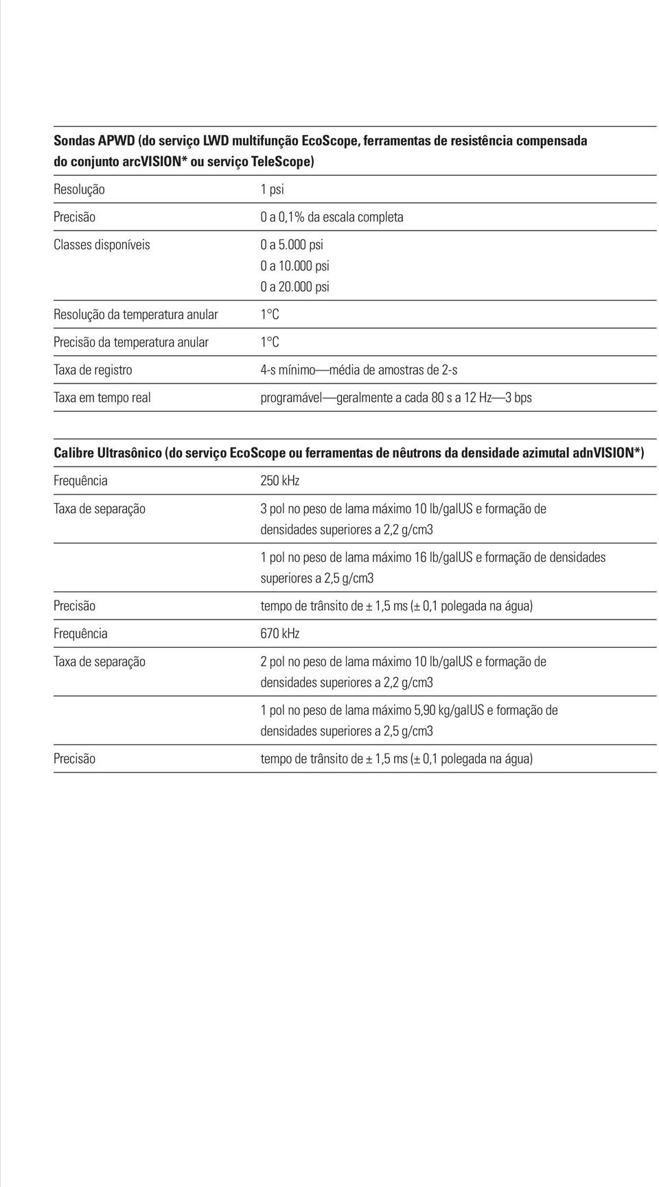 psi Resolução da temperatura anular 1 C Precisão da temperatura anular 1 C Taxa de registro 4-s mínimo média de amostras de 2-s Taxa em tempo real programável geralmente a cada 8 s a 12 Hz 3 bps