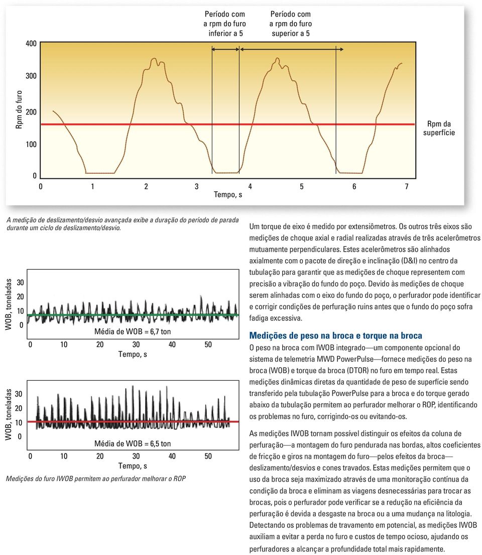 WOB, toneladas WOB, toneladas 3 2 1 3 2 1 Média de WOB = 6,7 ton 1 2 3 4 5 Tempo, s Média de WOB = 6,5 ton 1 2 3 4 5 Tempo, s Medições do furo IWOB permitem ao perfurador melhorar o ROP Um torque de