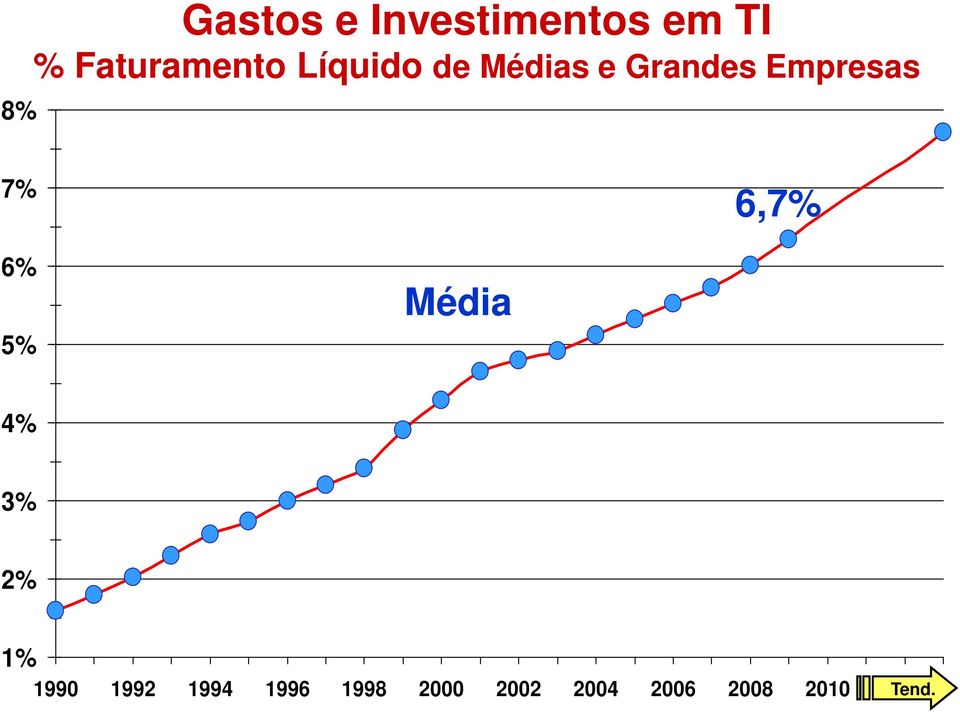 Empresas 7% 6,7% 6% 5% Média 4% 3% 2% 1%