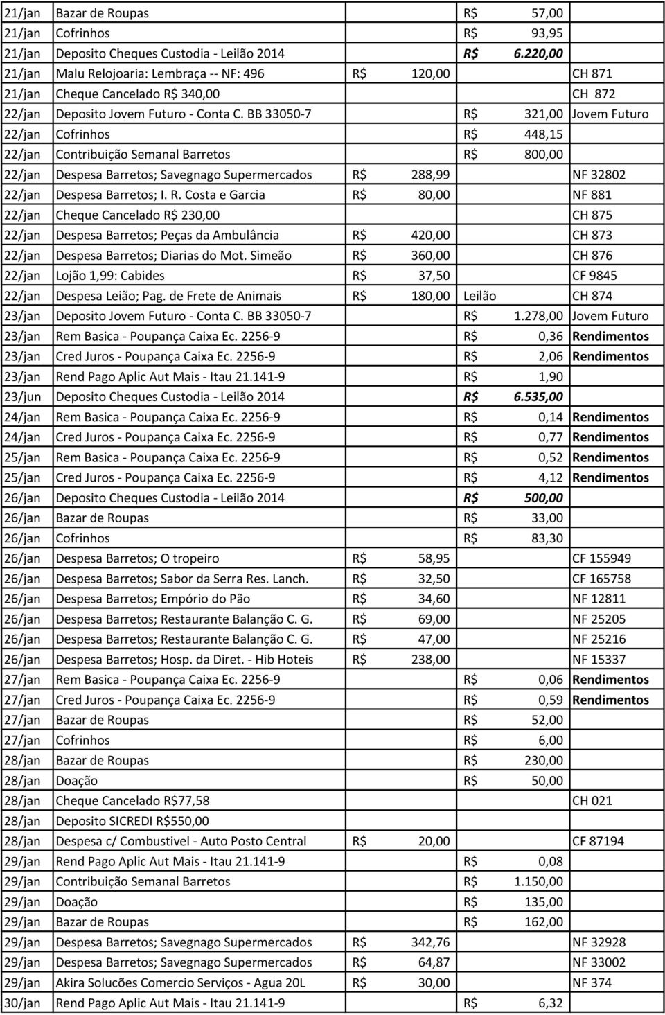 BB 33050-7 R$ 321,00 Jovem Futuro 22/jan Cofrinhos R$ 448,15 22/jan Contribuição Semanal Barretos R$ 800,00 22/jan Despesa Barretos; Savegnago Supermercados R$ 288,99 NF 32802 22/jan Despesa