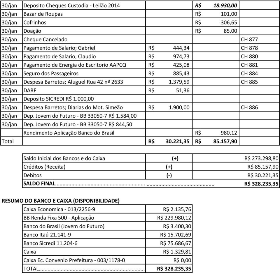 Salario; Claudio R$ 974,73 CH 880 30/jan Pagamento de Energia do Escritorio AAPCQ R$ 425,08 CH 881 30/jan Seguro dos Passageiros R$ 885,43 CH 884 30/jan Despesa Barretos; Aluguel Rua 42 nº 2633 R$ 1.