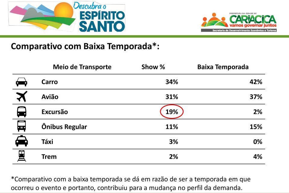 Trem 2% 4% *Comparativo com a baixa temporada se dá em razão de ser a temporada