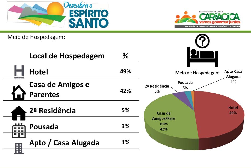 Amigos e Parentes 42% 2ª