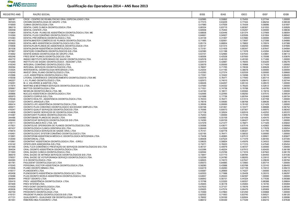 0,98636 415804 DENTAL PLAN - PLANO DE ASSISTÊNCIA ODONTOLÓGICA LTDA. ME 0,68836 0,63446 0,81374 0,37909 0,98004 314366 DENTAL PLUS CONVÊNIO ODONTOLÓGICO LTDA.