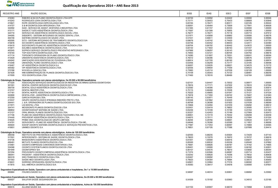 0,83165 0,76471 0,80311 0,83126 0,99444 414727 S & M ODONTOLOGIA INTEGRADA LTDA 0,68261 0,46464 0,73609 0,77841 0,96928 332992 SADI - SERVIÇO DE ASSIST.