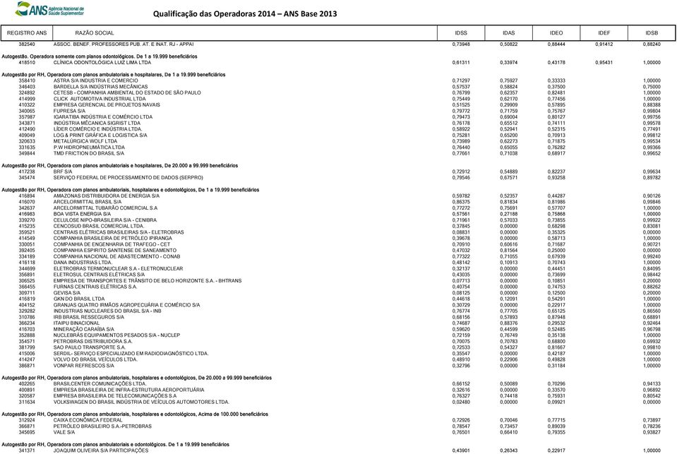 999 beneficiários 358410 ASTRA S/A INDUSTRIA E COMERCIO 0,71297 0,75927 0,33333 1,00000 346403 BARDELLA S/A INDÚSTRIAS MECÂNICAS 0,57537 0,58824 0,37500 0,75000 324892 CETESB - COMPANHIA AMBIENTAL DO