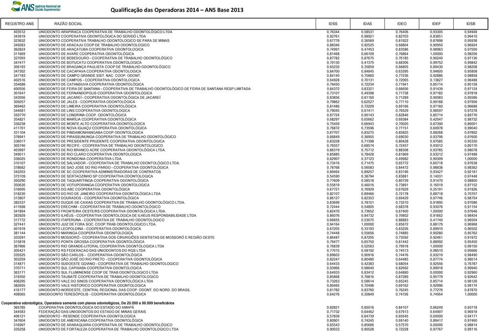 0,90950 0,96924 362824 UNIODONTO DE ARAÇATUBA COOPERATIVA ODONTOLOGICA 0,74991 0,47453 0,83586 0,98963 0,97500 311669 UNIODONTO DE AVARE COOPERATIVA ODONTOLÓGICA 0,81468 0,66109 0,76864 1,00000