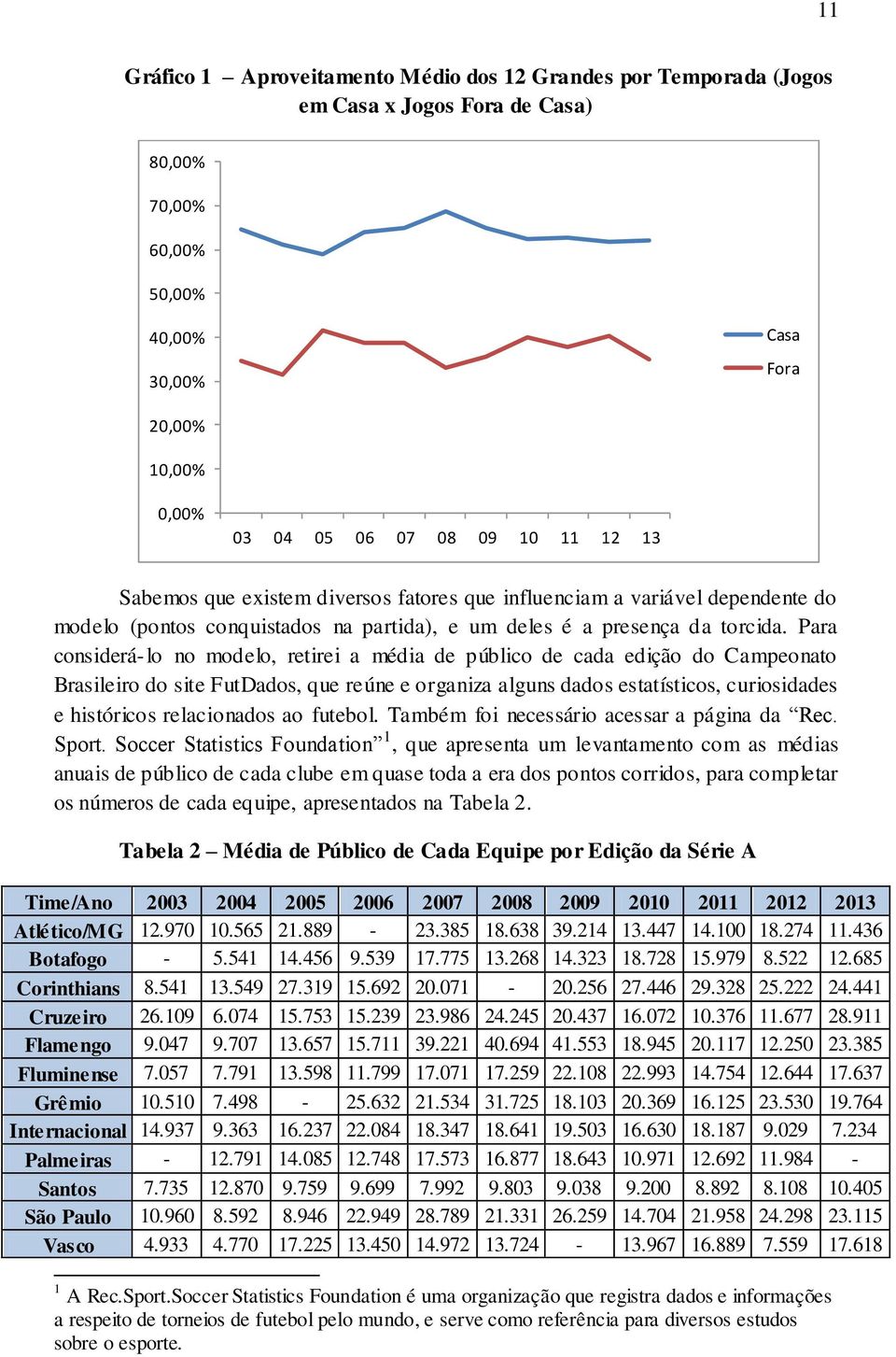 Para considerá-lo no modelo, retirei a média de público de cada edição do Campeonato Brasileiro do site FutDados, que reúne e organiza alguns dados estatísticos, curiosidades e históricos