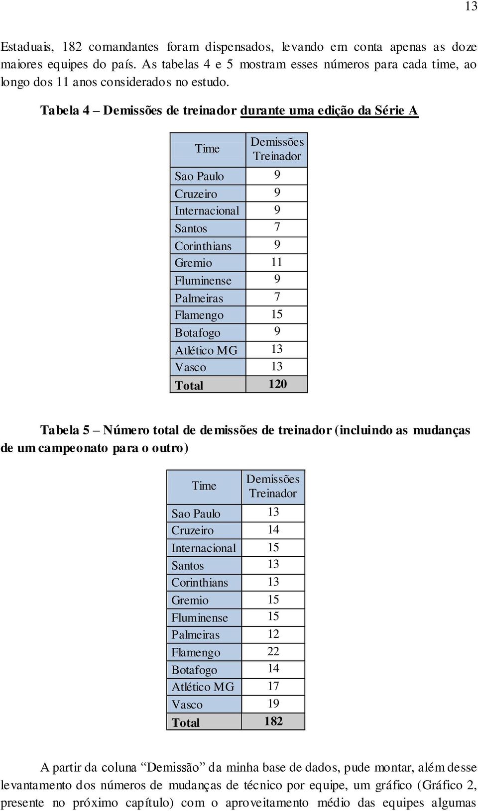 Tabela 4 Demissões de treinador durante uma edição da Série A Time Demissões Treinador Sao Paulo 9 Cruzeiro 9 Internacional 9 Santos 7 Corinthians 9 Gremio 11 Fluminense 9 Palmeiras 7 Flamengo 15