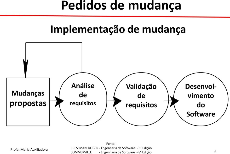 Análise de requisitos Validação de