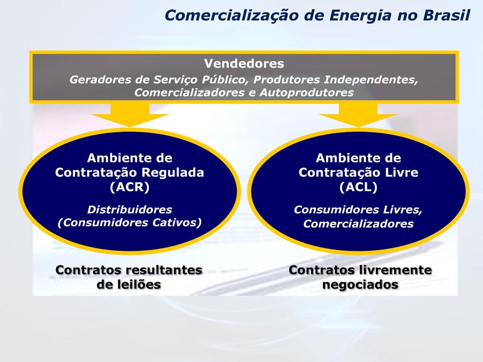 Distribuidores (Consumidores Cativos) Ambiente de Contratação Livre (ACL) Consumidores