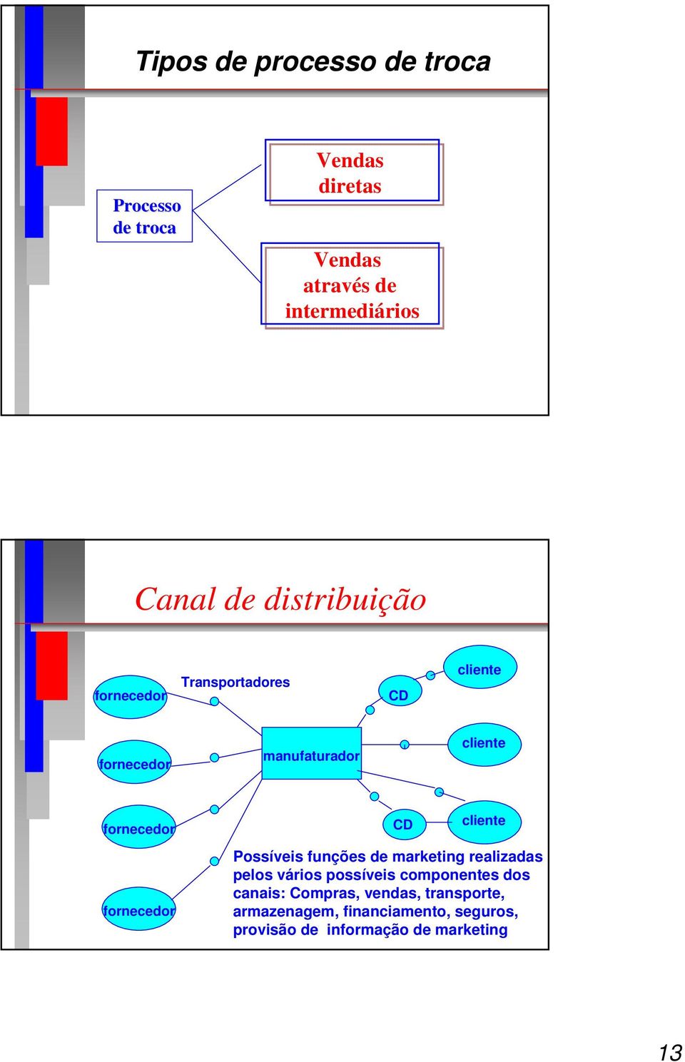 cliente fornecedor Possíveis funções de marketing realizadas pelos vários possíveis componentes dos