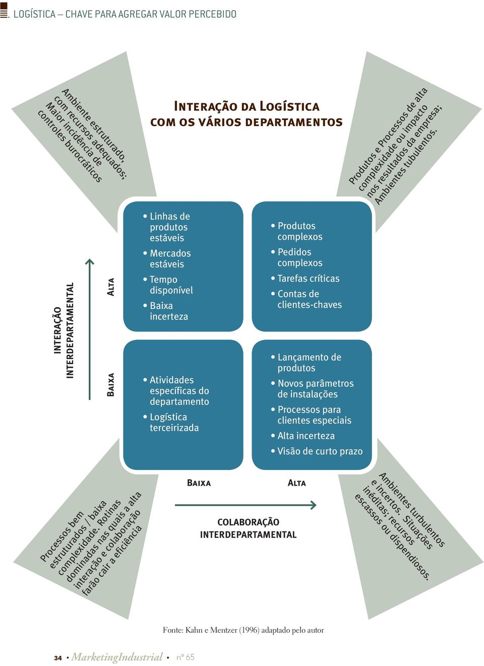 complexos Tarefas críticas Contas de clientes-chaves Lançamento de produtos Novos parâmetros de instalações Processos para clientes especiais Alta incerteza Visão de curto prazo Produtos e Processos