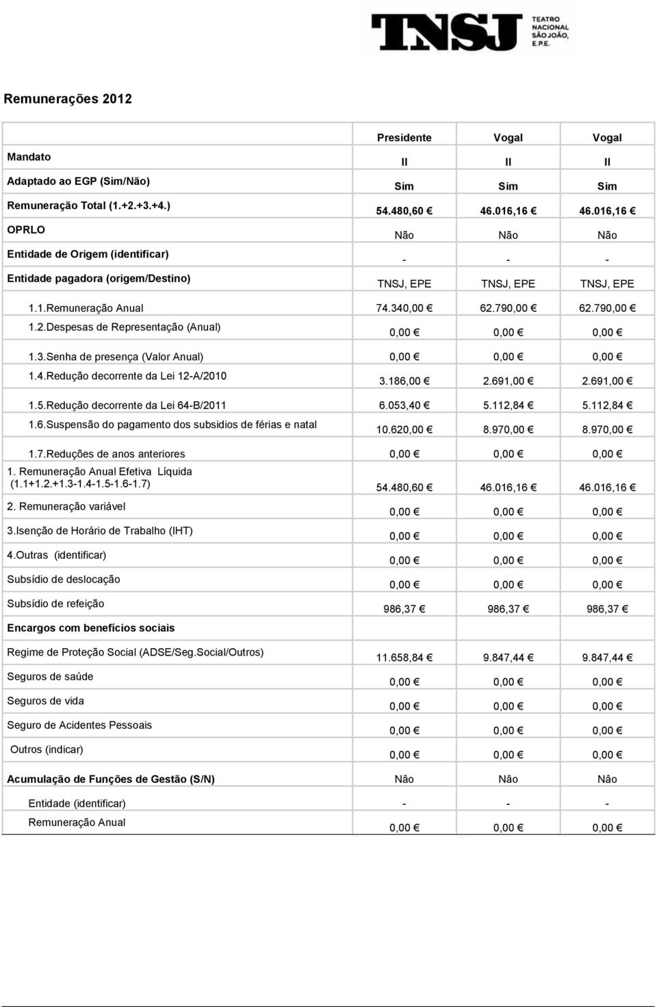 4.Redução decorrente da Lei 12-A/2010 3.186,00 2.691,00 2.691,00 1.5.Redução decorrente da Lei 64-B/2011 6.053,40 5.112,84 5.112,84 1.6.Suspensão do pagamento dos subsidios de férias e natal 10.