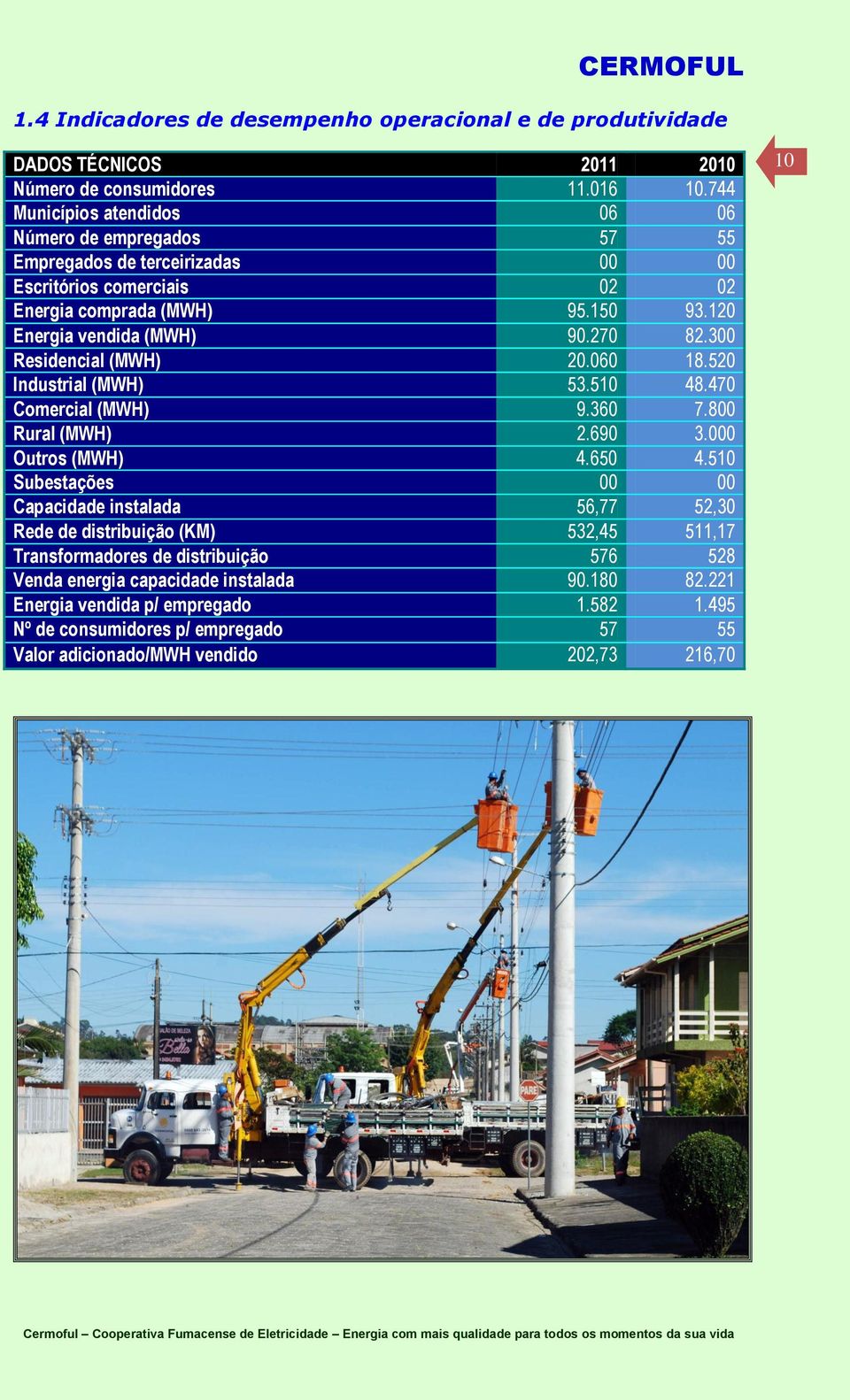 300 Residencial (MWH) 20.060 18.520 Industrial (MWH) 53.510 48.470 Comercial (MWH) 9.360 7.800 Rural (MWH) 2.690 3.000 Outros (MWH) 4.650 4.