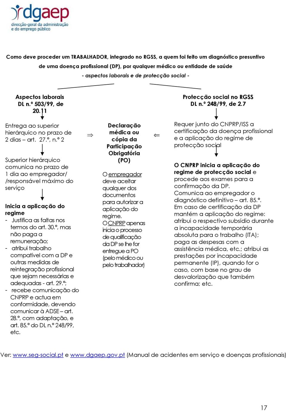 º 2 Superior hierárquico comunica no prazo de 1 dia ao empregador/ /responsável máximo do serviço Inicia a aplicação do regime - Justifica as faltas nos termos do art. 30.