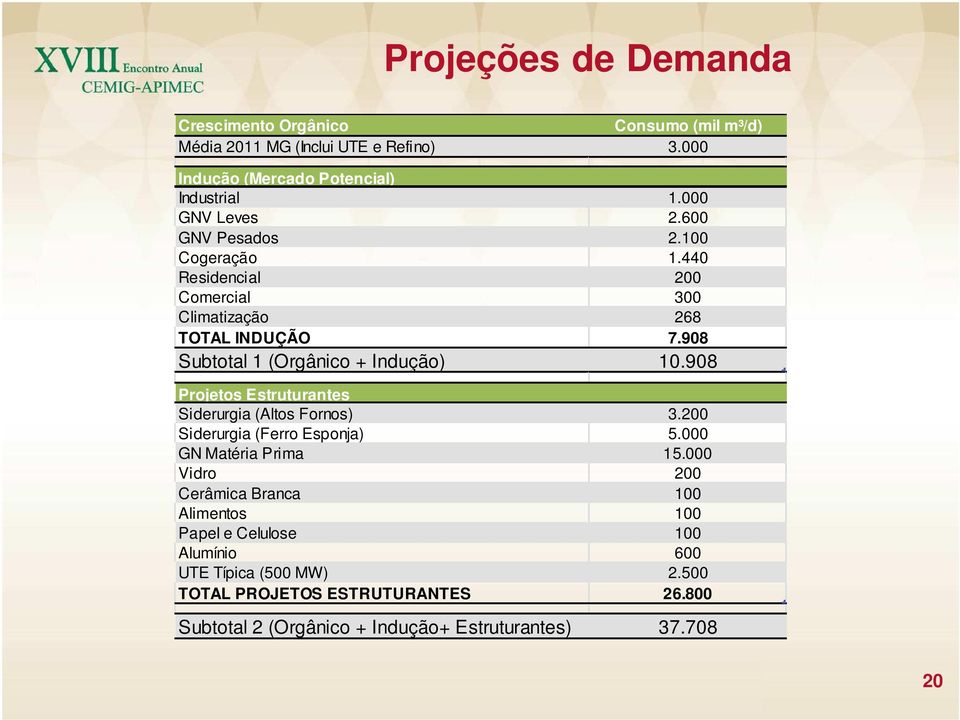 908 Projetos Estruturantes Colunas1 Siderurgia (Altos Fornos) 3.200 Siderurgia (Ferro Esponja) 5.000 GN Matéria Prima 15.