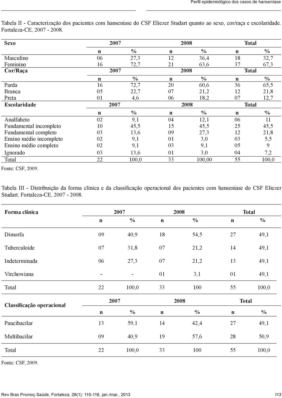 Escolaridade 2007 2008 Analfabeto 02 9,1 04 12,1 06 11 Fundamental incompleto 10 45,5 15 45,5 25 45,5 Fundamental completo 03 13,6 09 27,3 12 21,8 Ensino médio incompleto 02 9,1 01 3,0 03 5,5 Ensino