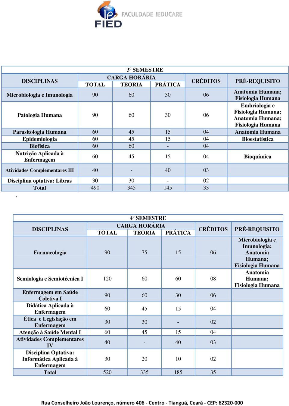 Total 490 345 145 33, 4º SEMESTRE Farmacologia 90 75 15 06 Semiotécnica I 120 60 60 08 em Saúde Coletiva I 90 60 30 06 Didática Aplicada à Ética e
