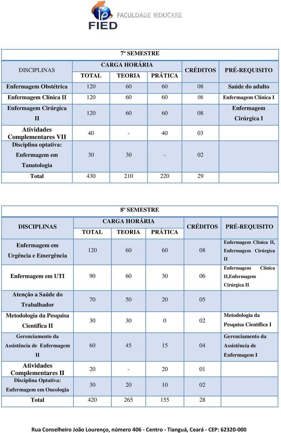 UTI 90 60 30 06 Atenção a Saúde do Trabalhador 70 50 20 05 Metodologia da Pesquisa Científica 30 30 0 02 Assistência de 20-20 01