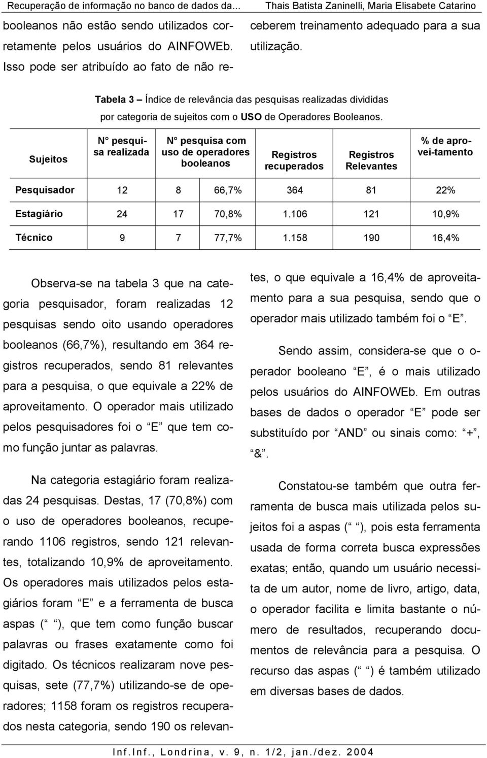 Sujeitos N pesquisa realizada N pesquisa com uso de operadores booleanos Registros recuperados Registros Relevantes % de aprovei-tamento Pesquisador 12 8 66,7% 364 81 22% Estagiário 24 17 70,8% 1.