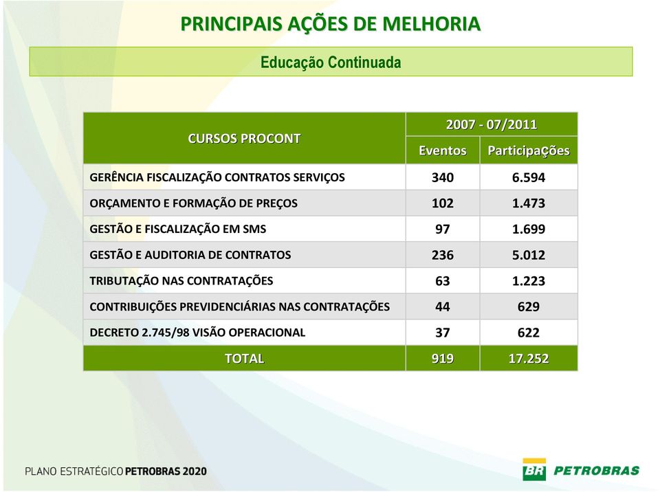 473 GESTÃO E FISCALIZAÇÃO EM SMS 97 1.699 GESTÃO E AUDITORIA DE CONTRATOS 236 5.