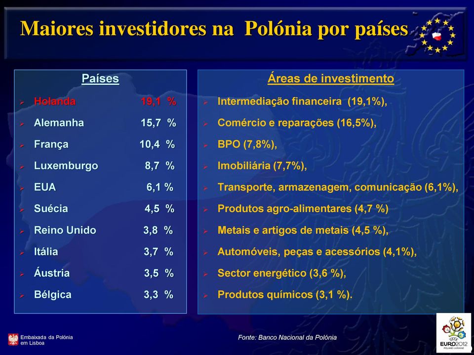 (16,5%), BPO (7,8%), Imobiliária (7,7%), Transporte, armazenagem, comunicação (6,1%), Produtos agro-alimentares (4,7 %) Metais e artigos