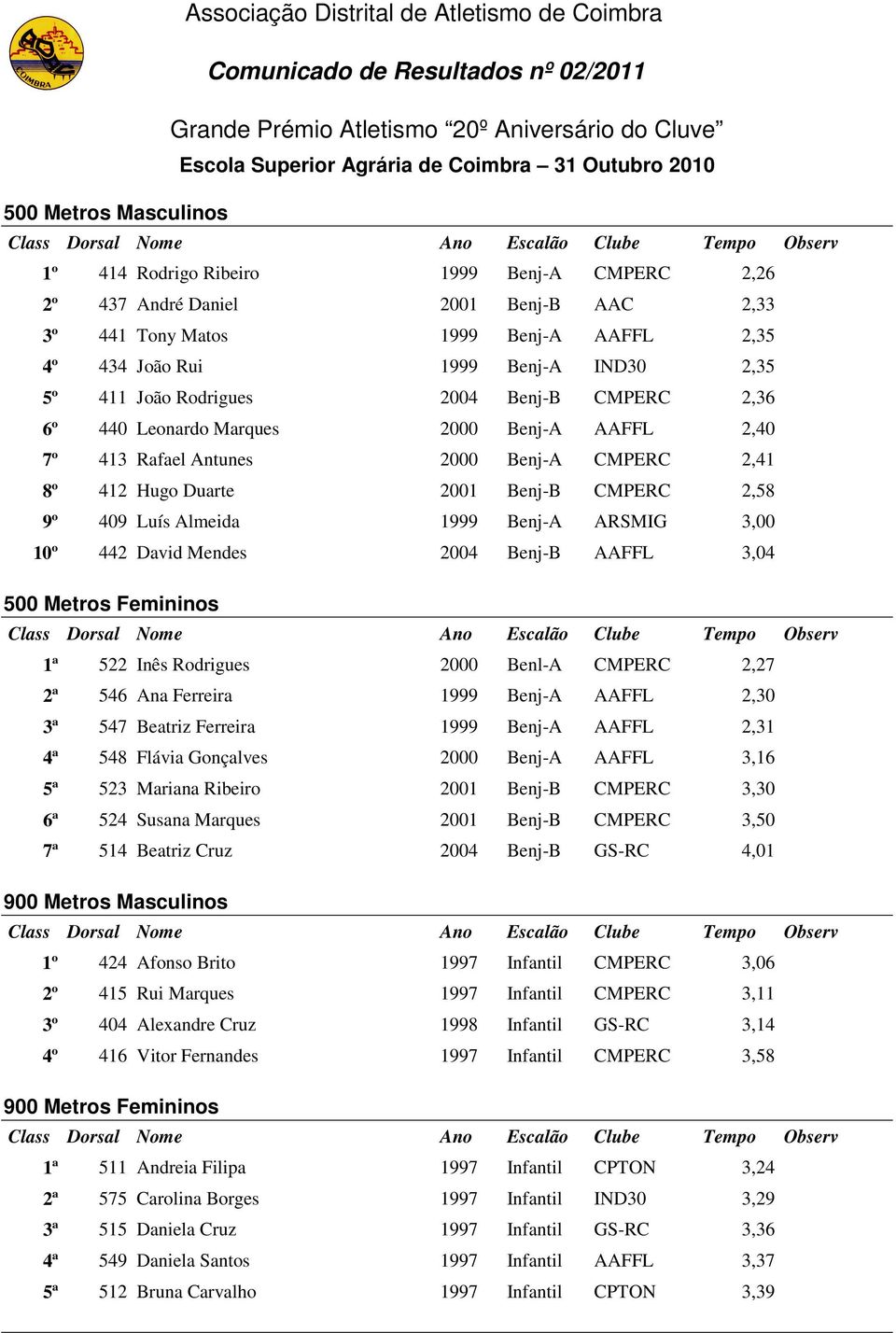 Rodrigues 2004 Benj-B CMPERC 2,36 6º 440 Leonardo Marques 2000 Benj-A AAFFL 2,40 7º 413 Rafael Antunes 2000 Benj-A CMPERC 2,41 8º 412 Hugo Duarte 2001 Benj-B CMPERC 2,58 9º 409 Luís Almeida 1999