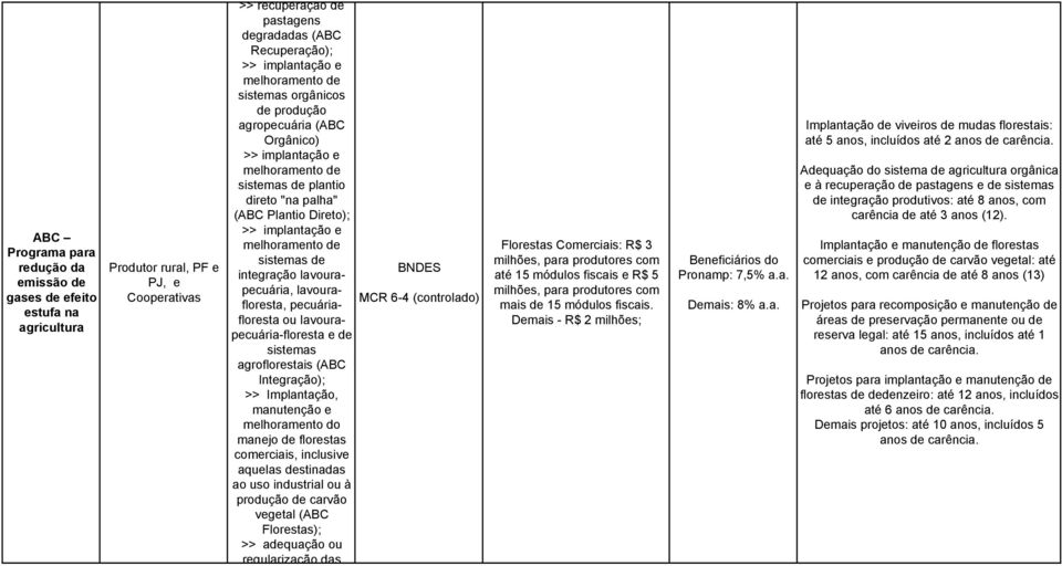 lavourapecuária, lavourafloresta, pecuáriafloresta ou lavourapecuária-floresta e de sistemas agroflorestais (ABC Integração); >> Implantação, manutenção e melhoramento do manejo de florestas