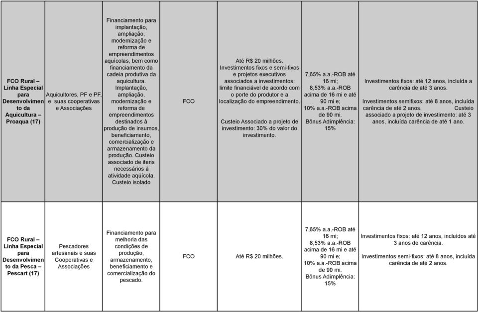 Implantação, ampliação, modernização e reforma de empreendimentos destinados à produção de insumos, beneficiamento, comercialização e armazenamento da produção.