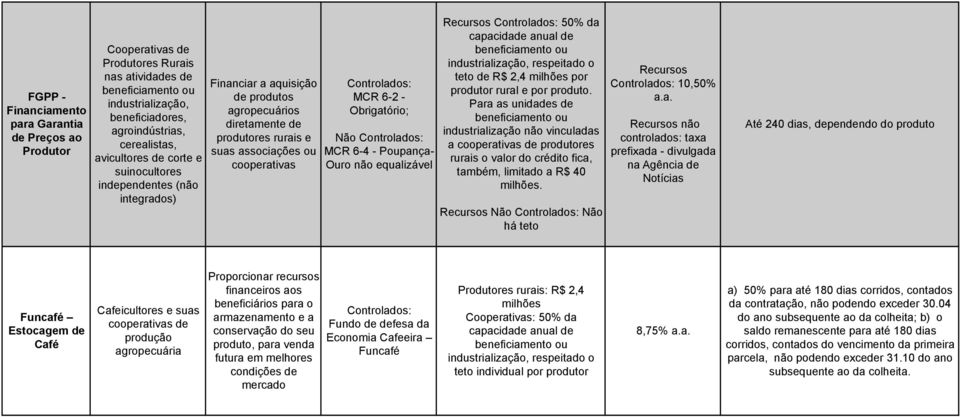 Não Controlados: MCR 6-4 - Poupança- Ouro não equalizável Recursos Controlados: 50% da capacidade anual de beneficiamento ou industrialização, respeitado o teto de R$ 2,4 milhões por produtor rural e