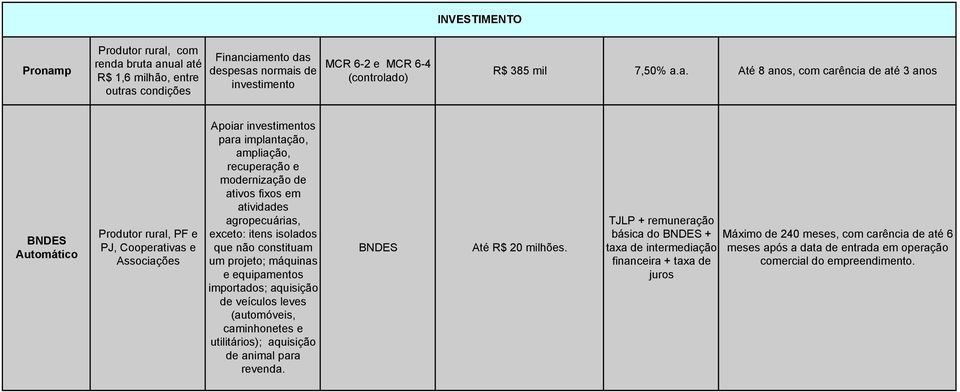 agropecuárias, exceto: itens isolados que não constituam um projeto; máquinas e equipamentos importados; aquisição de veículos leves (automóveis, caminhonetes e utilitários); aquisição de animal para