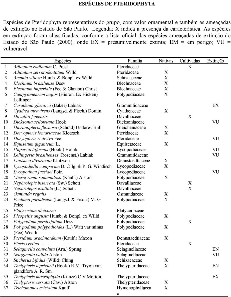 As espécies em extinção foram classificadas, conforme a lista oficial das espécies ameaçadas de extinção do Estado de São Paulo (2000), onde EX = presumivelmente extinta; EM = em perigo; VU =