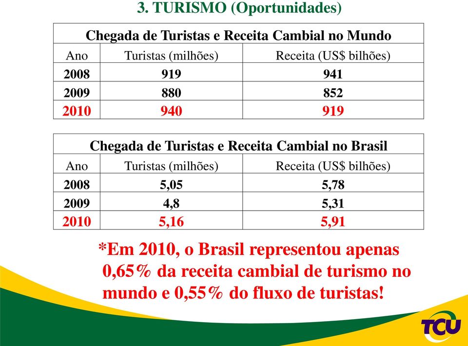 Brasil Ano Turistas (milhões) Receita (US$ bilhões) 2008 5,05 5,78 2009 4,8 5,31 2010 5,16 5,91 *Em