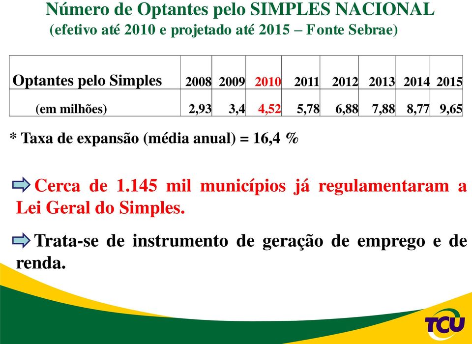 6,88 7,88 8,77 9,65 * Taxa de expansão (média anual) = 16,4 % Cerca de 1.