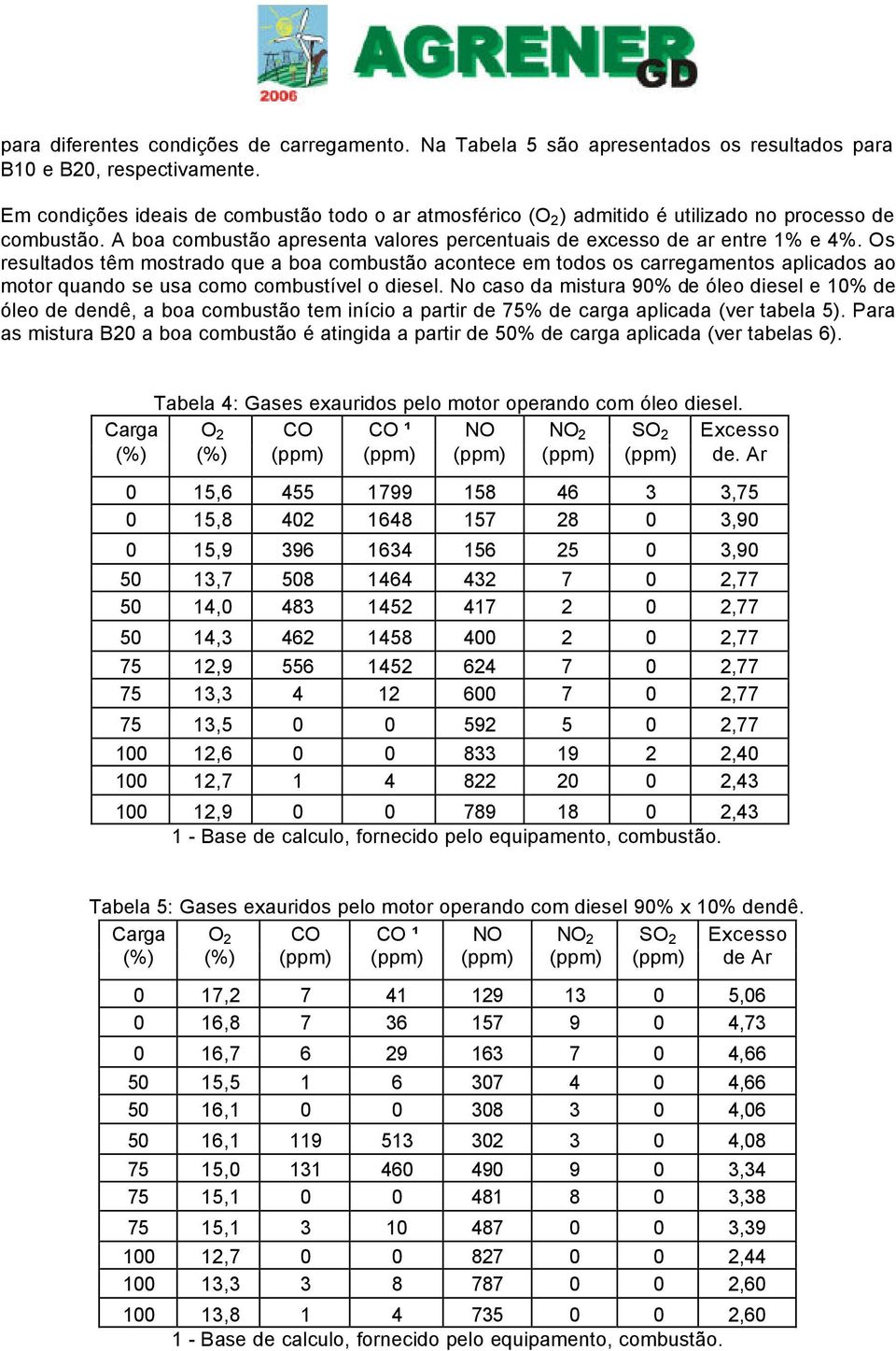 Os resultados têm mostrado que a boa combustão acontece em todos os carregamentos aplicados ao motor quando se usa como combustível o diesel.