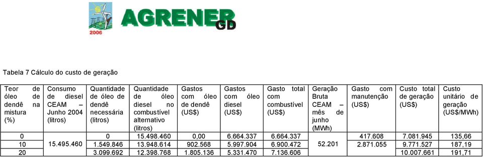 necessária combustível (US$) (US$) (US$) mês de (US$/MWh) (%) (litros) (litros) alternativo (litros) junho (MWh) 0 0 15.498.460 0,00 6.664.337 6.664.337 417.608 7.081.