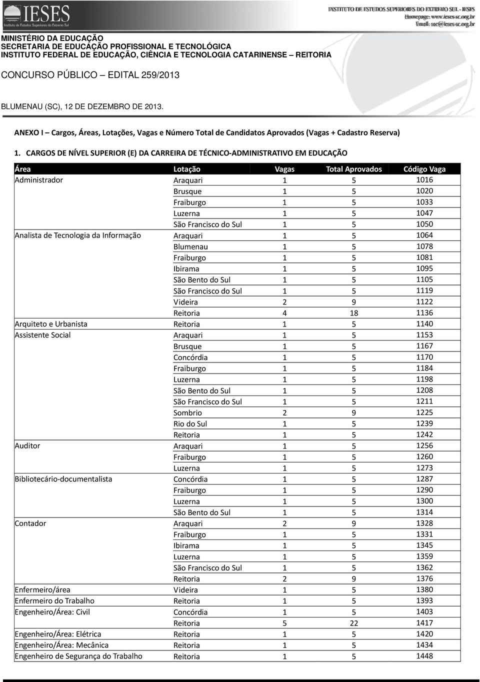 CARGOS DE NÍVEL SUPERIOR (E) DA CARREIRA DE TÉCNICO ADMINISTRATIVO EM EDUCAÇÃO Área Lotação Vagas Total Aprovados Código Vaga Administrador Araquari 1 5 1016 Brusque 1 5 1020 Fraiburgo 1 5 1033