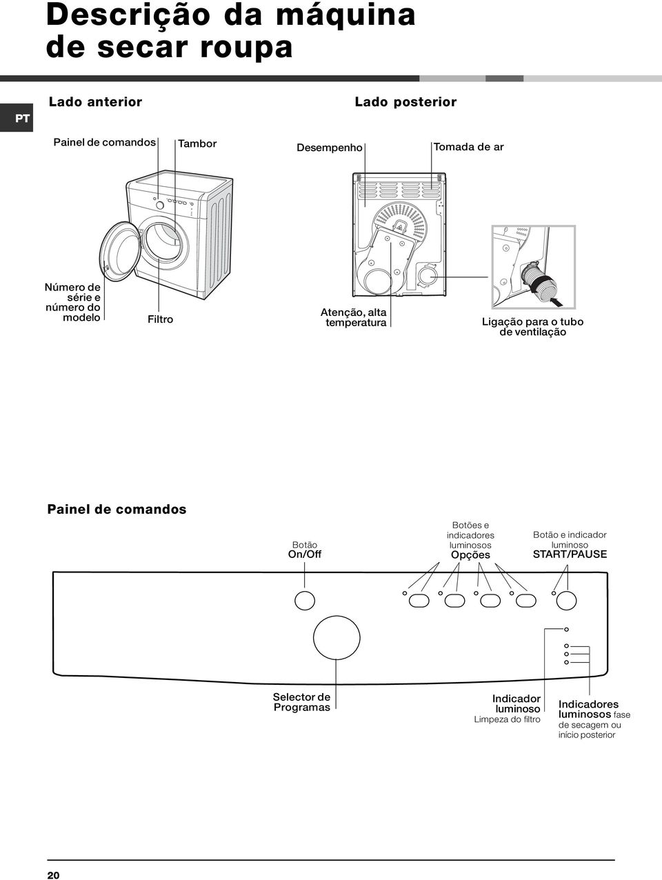 de comandos Botão On/Off Botões e indicadores luminosos Opções Botão e indicador luminoso START/PAUSE Selector