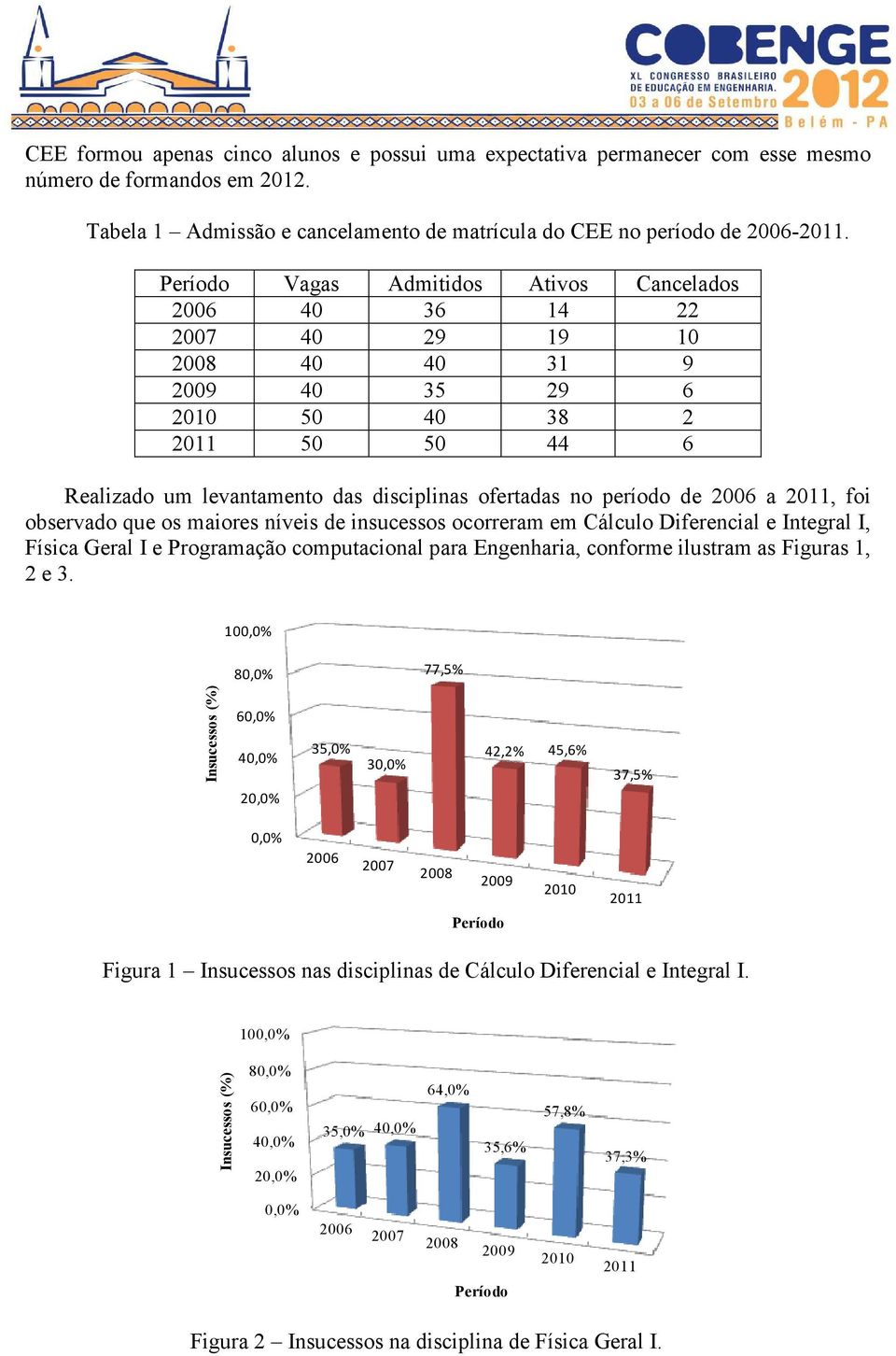 período de 2006 a 2011, foi observado que os maiores níveis de insucessos ocorreram em Cálculo Diferencial e Integral I, Física Geral I e Programação computacional para Engenharia, conforme ilustram