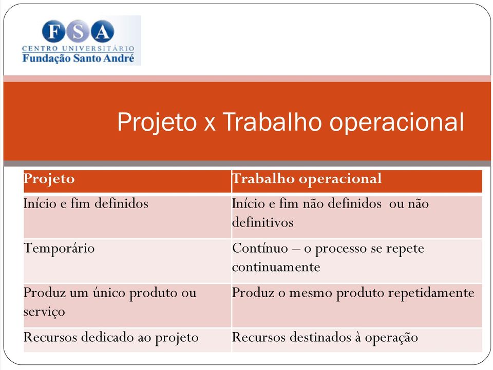 operacional Início e fim não definidos ou não definitivos Contínuo o processo