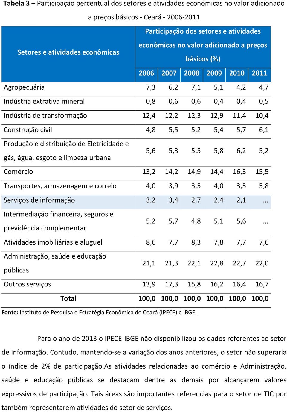 água, esgoto e limpeza urbana,,,,,, Comércio,,,,,, Transportes, armazenagem e correio,,,,,, Serviços de informação,,,,,... Intermediação financeira, seguros e previdência complementar,,,,,.