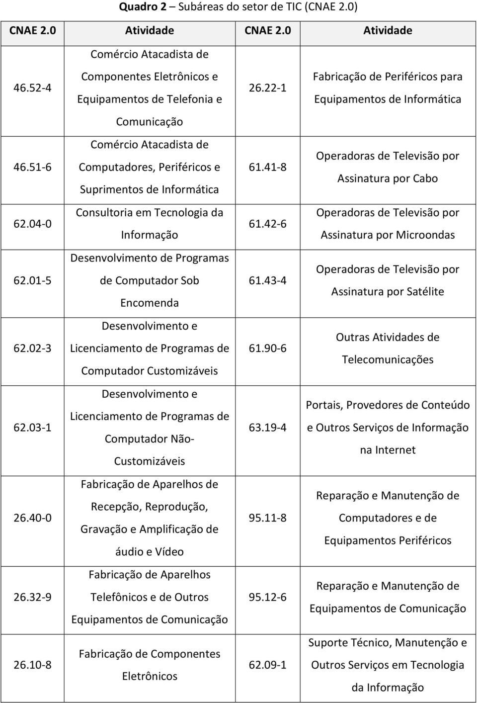 - Operadoras de Televisão por Assinatura por Cabo.- Consultoria em Tecnologia da Informação.- Operadoras de Televisão por Assinatura por Microondas.