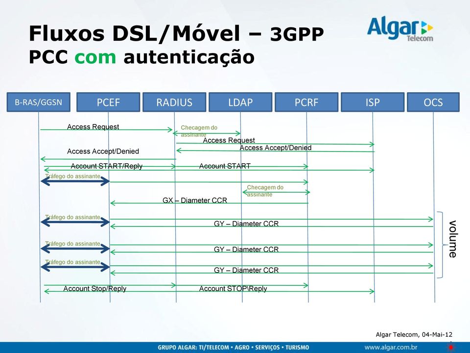 Accept/Denied Account START GX Diameter CCR Checagem do assinante Tráfego do assinante Tráfego do