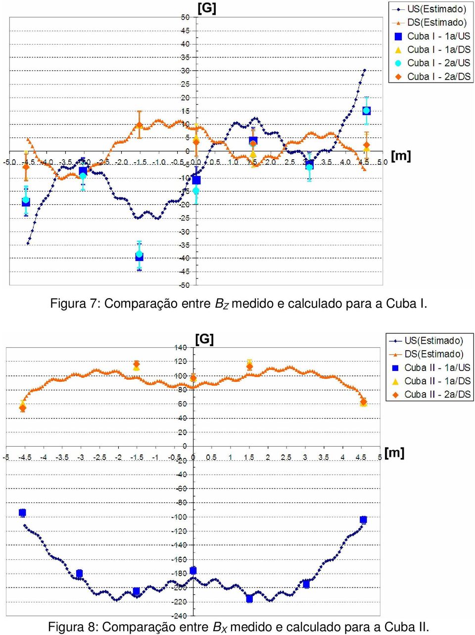 Figura 8: Comparação entre B X