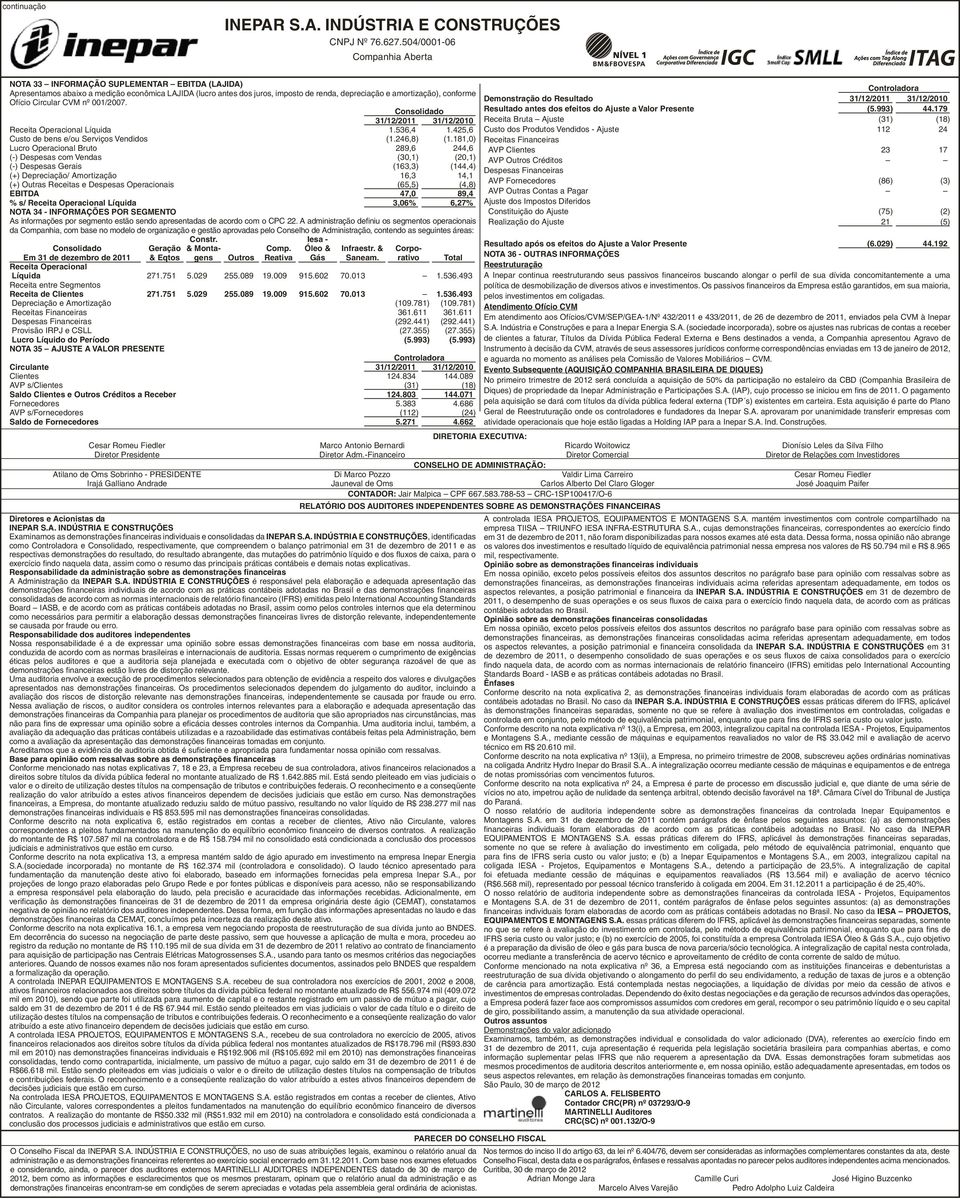 181,) Lucro Opraciol Bruto 289,6 244,6 (-) Dspsas com Vndas (3,1) (2,1) (-) Dspsas Grais (163,3) (144,4) (+) Dprciação/ Amortização 16,3 14,1 (+) Outras Rcitas Dspsas Opraciois (65,5) (4,8) EBITDA