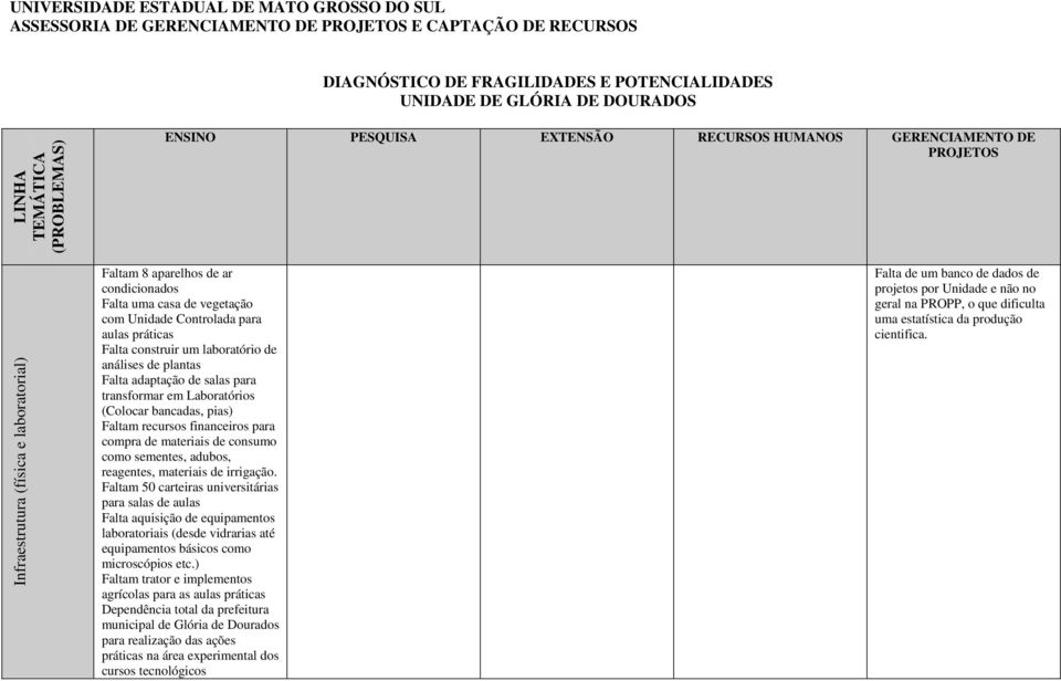Controlada para aulas práticas Falta construir um laboratório de análises de plantas Falta adaptação de salas para transformar em Laboratórios (Colocar bancadas, pias) Faltam recursos financeiros