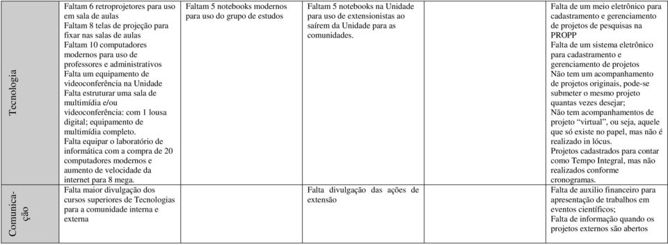 Falta equipar o laboratório de informática com a compra de 20 computadores modernos e aumento de velocidade da internet para 8 mega.