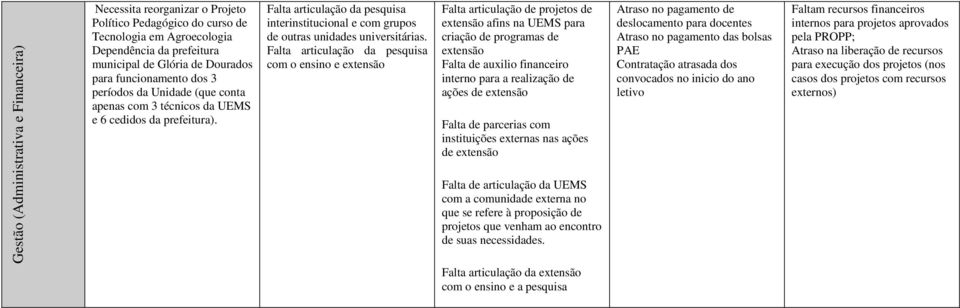 Falta articulação da pesquisa interinstitucional e com grupos de outras unidades universitárias.